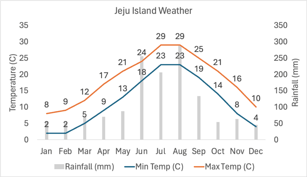 Jeju Island Weather - Temperature and Rainfall