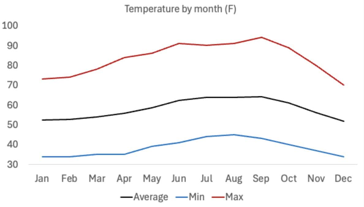 Temperature data by month in Big Sur 