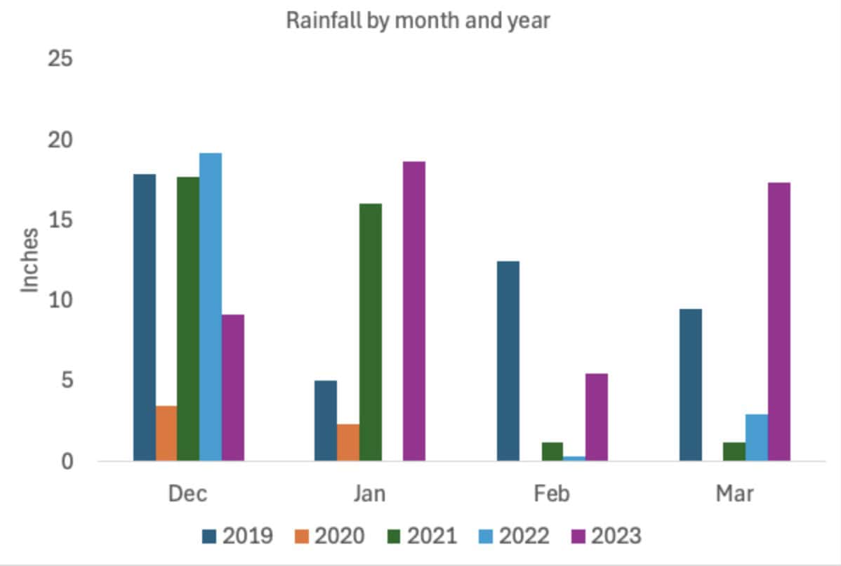 Winter rainfall data by month and year (Dec to Mar, 2019 to 2023) ion Big Sur