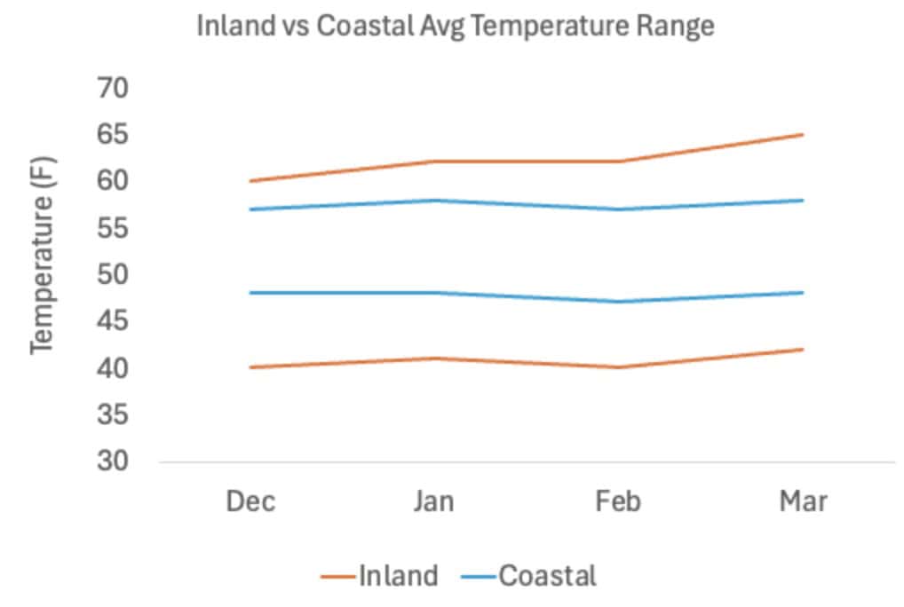 Garrapata State Park vs Ventana Wilderness monthly average temperatures during winter